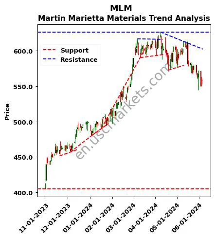 MLM review Martin Marietta Materials technical analysis trend chart MLM price