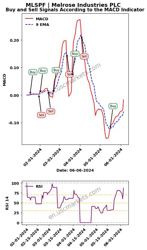MLSPF buy or sell review Melrose Industries PLC MACD chart analysis MLSPF price