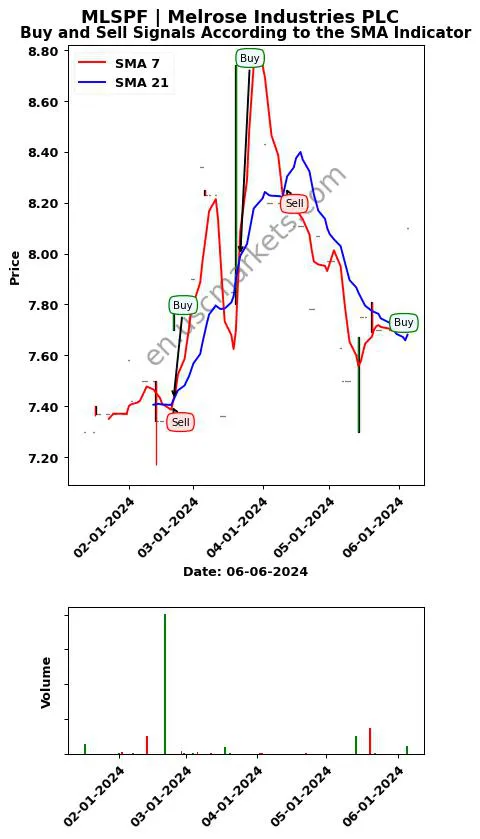 MLSPF review Melrose Industries PLC SMA chart analysis MLSPF price