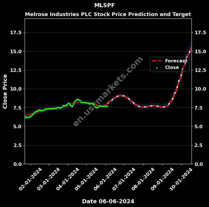 MLSPF stock forecast Melrose Industries PLC price target