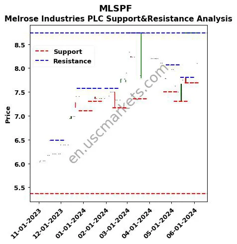 MLSPF stock support and resistance price chart