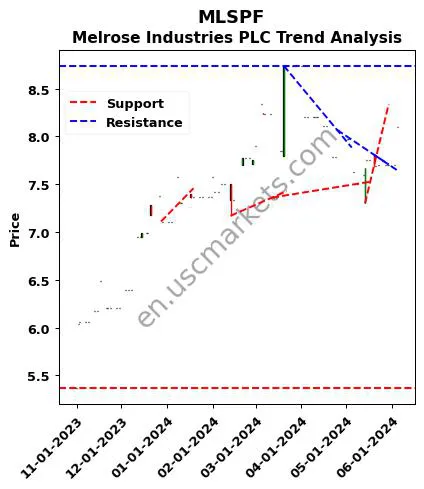 MLSPF review Melrose Industries PLC technical analysis trend chart MLSPF price