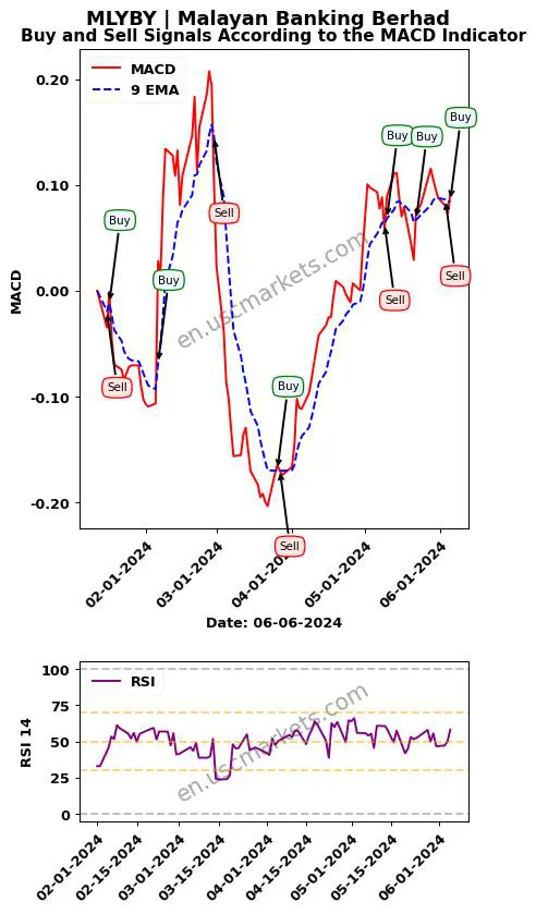 MLYBY buy or sell review Malayan Banking Berhad MACD chart analysis MLYBY price