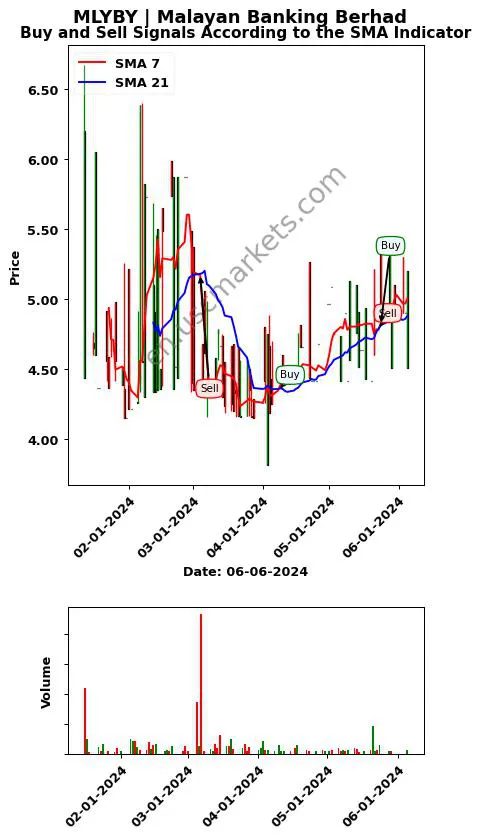 MLYBY review Malayan Banking Berhad SMA chart analysis MLYBY price