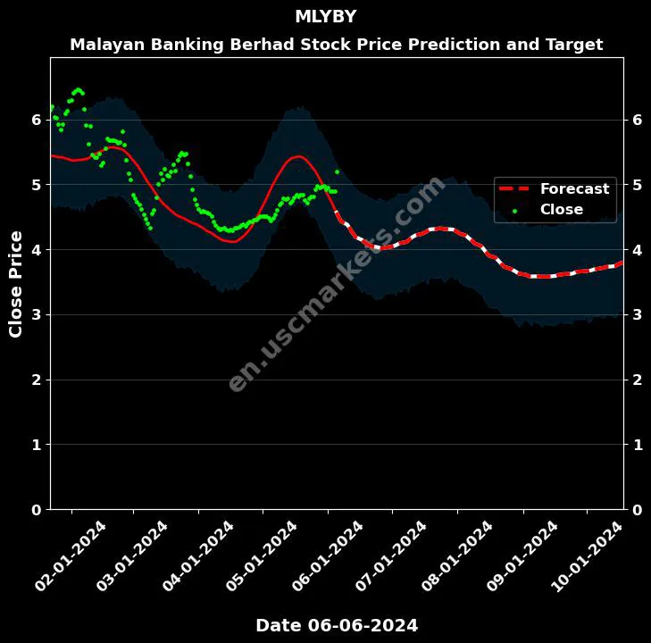 MLYBY stock forecast Malayan Banking Berhad price target