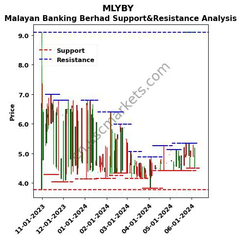 MLYBY stock support and resistance price chart