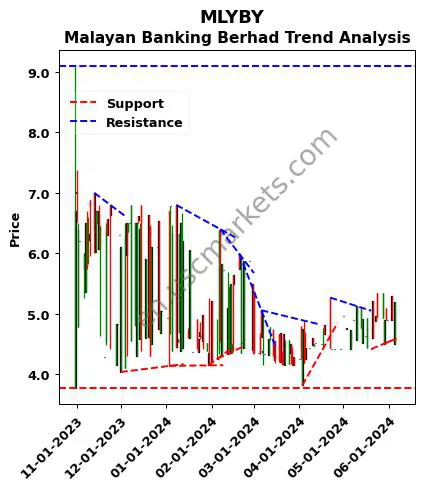 MLYBY review Malayan Banking Berhad technical analysis trend chart MLYBY price