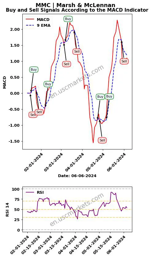 MMC buy or sell review Marsh & McLennan MACD chart analysis MMC price