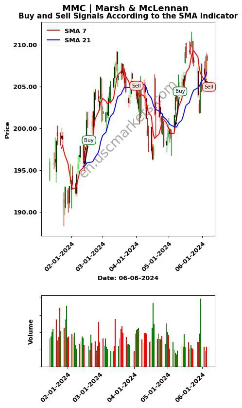 MMC review Marsh & McLennan SMA chart analysis MMC price