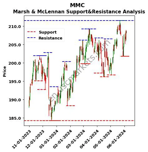 MMC stock support and resistance price chart