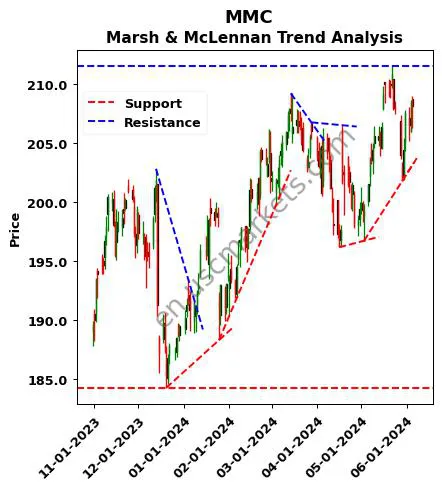 MMC review Marsh & McLennan technical analysis trend chart MMC price