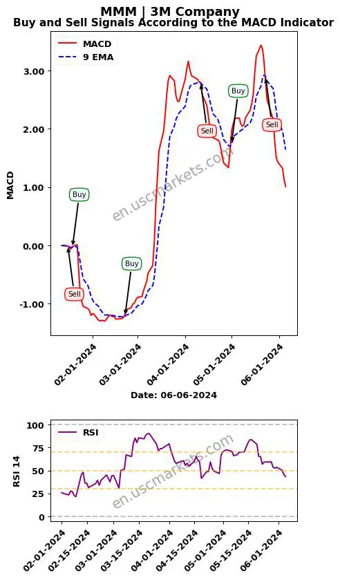 MMM buy or sell review 3M Company MACD chart analysis MMM price