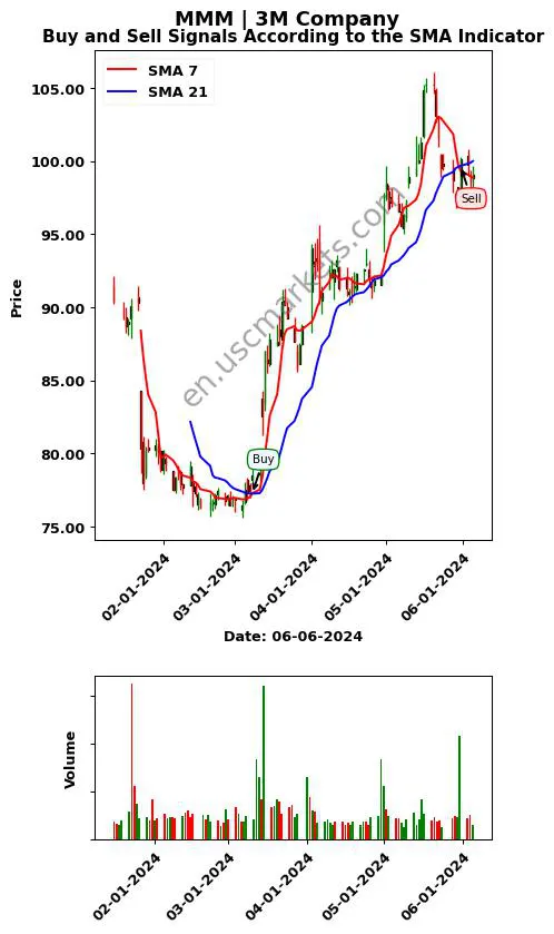 MMM review 3M Company SMA chart analysis MMM price