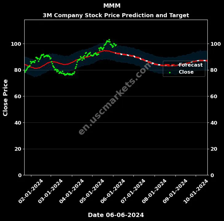 MMM stock forecast 3M Company price target