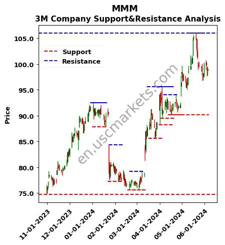 MMM stock support and resistance price chart