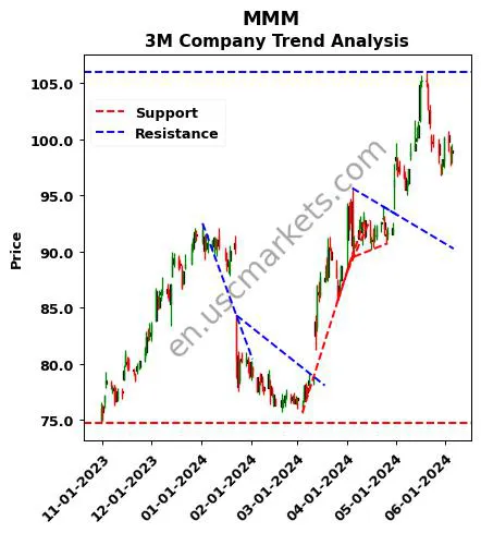 MMM review 3M Company technical analysis trend chart MMM price