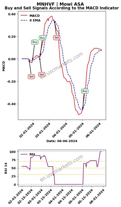 MNHVF buy or sell review Mowi ASA MACD chart analysis MNHVF price