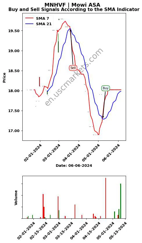 MNHVF review Mowi ASA SMA chart analysis MNHVF price