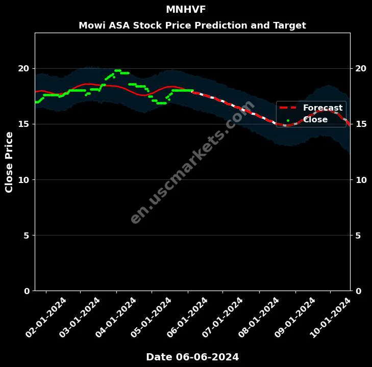 MNHVF stock forecast Mowi ASA price target