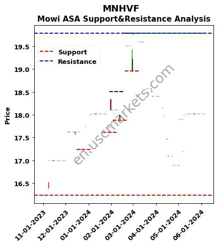 MNHVF stock support and resistance price chart