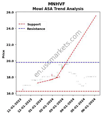 MNHVF review Mowi ASA technical analysis trend chart MNHVF price