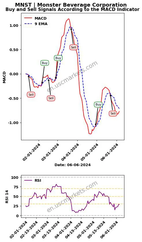 MNST buy or sell review Monster Beverage Corporation MACD chart analysis MNST price