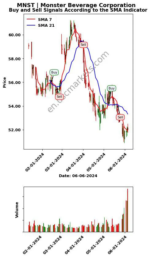 MNST review Monster Beverage Corporation SMA chart analysis MNST price