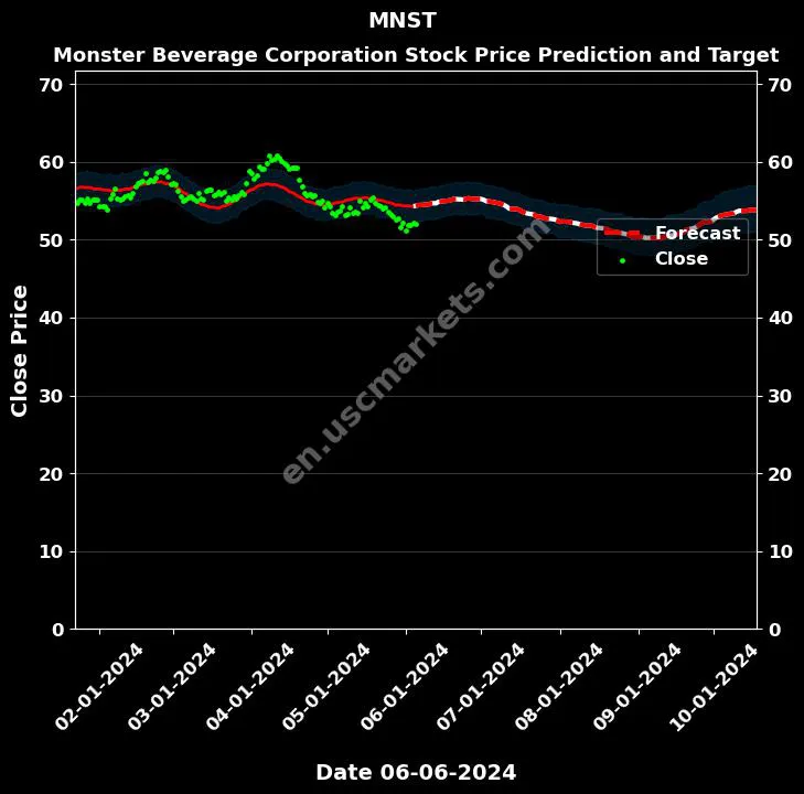 MNST stock forecast Monster Beverage Corporation price target