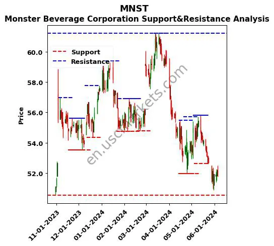 MNST stock support and resistance price chart