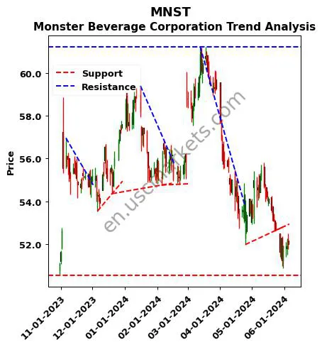 MNST review Monster Beverage Corporation technical analysis trend chart MNST price