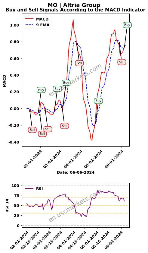 MO buy or sell review Altria Group MACD chart analysis MO price
