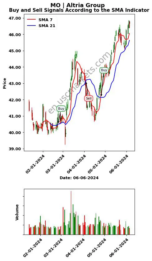 MO review Altria Group SMA chart analysis MO price