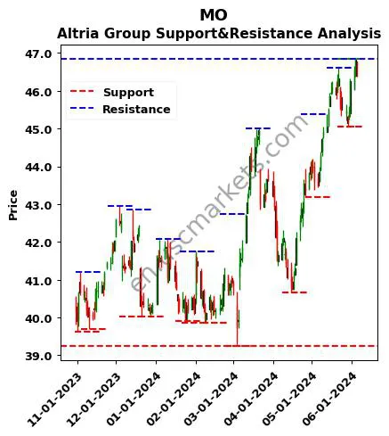 MO stock support and resistance price chart