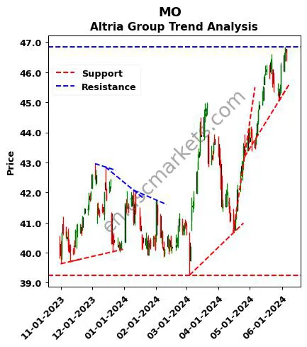 MO review Altria Group technical analysis trend chart MO price