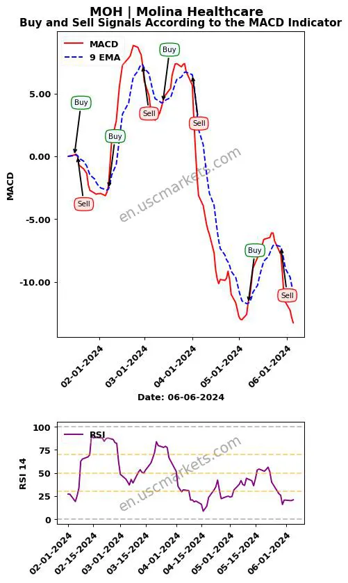 MOH buy or sell review Molina Healthcare MACD chart analysis MOH price