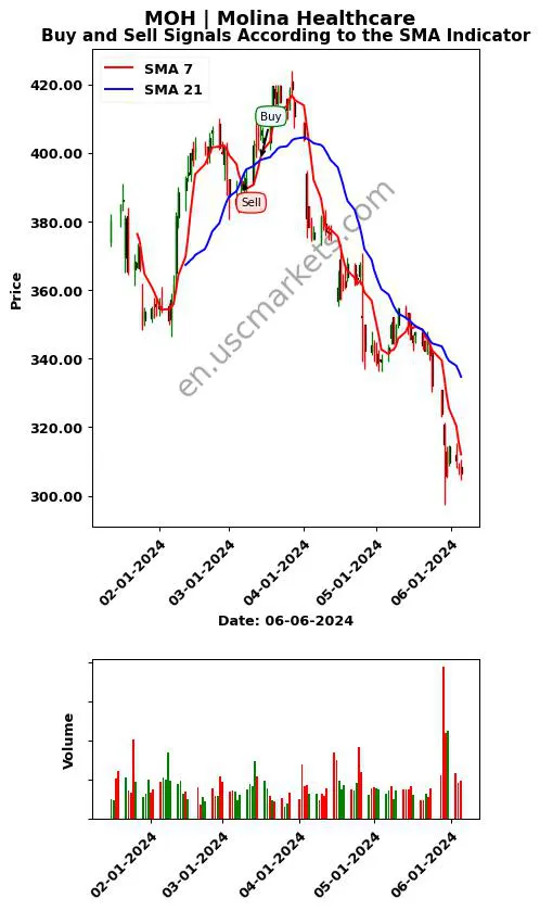 MOH review Molina Healthcare SMA chart analysis MOH price