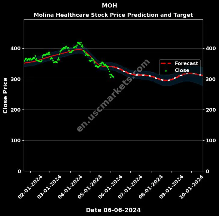 MOH stock forecast Molina Healthcare price target