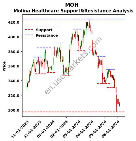 MOH stock support and resistance price chart