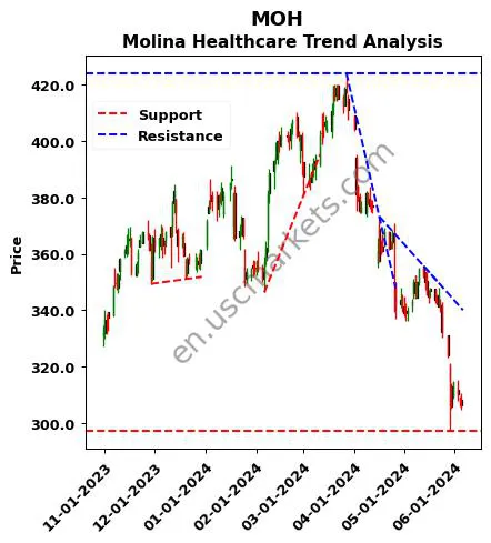 MOH review Molina Healthcare technical analysis trend chart MOH price