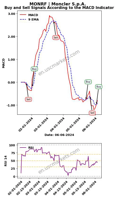 MONRF buy or sell review Moncler S.p.A. MACD chart analysis MONRF price