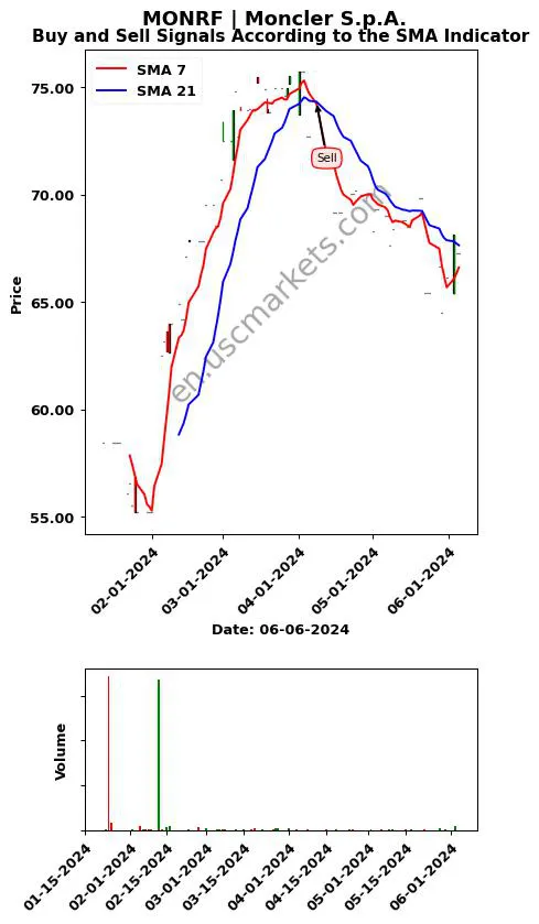 MONRF review Moncler S.p.A. SMA chart analysis MONRF price