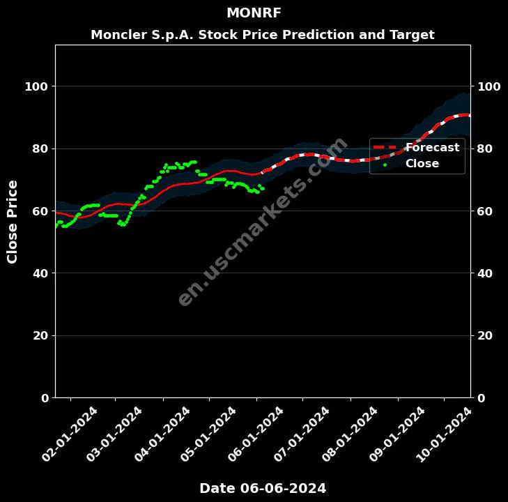 MONRF stock forecast Moncler S.p.A. price target