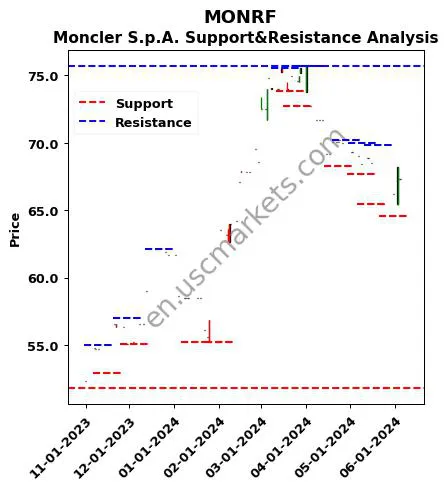 MONRF stock support and resistance price chart