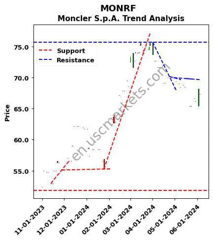 MONRF review Moncler S.p.A. technical analysis trend chart MONRF price