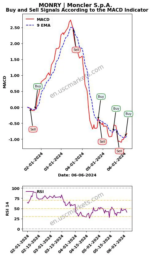 MONRY buy or sell review Moncler S.p.A. MACD chart analysis MONRY price