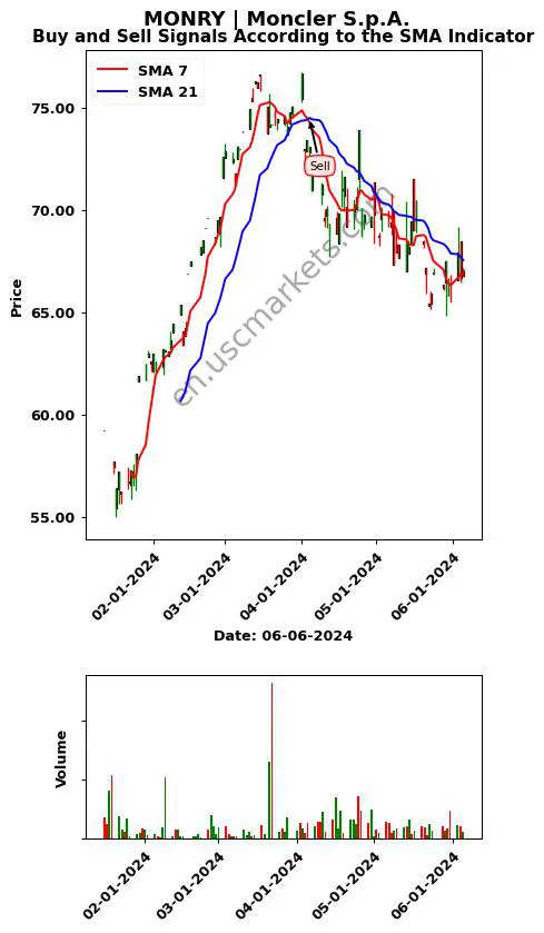 MONRY review Moncler S.p.A. SMA chart analysis MONRY price