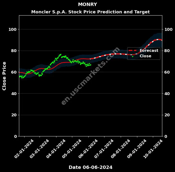 MONRY stock forecast Moncler S.p.A. price target