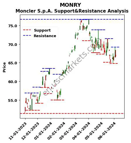 MONRY stock support and resistance price chart