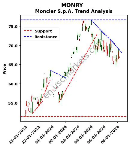 MONRY review Moncler S.p.A. technical analysis trend chart MONRY price