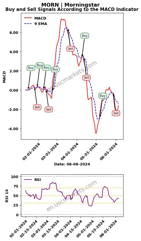 MORN buy or sell review Morningstar MACD chart analysis MORN price